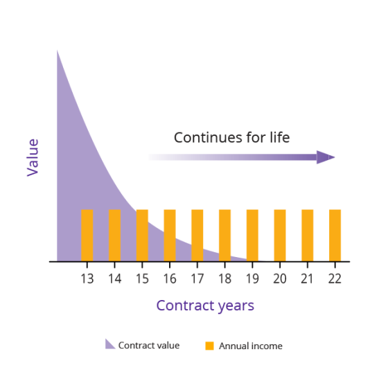 Graph highlighting the guaranteed lifetime income stream offered with SecurePay Pro benefit.