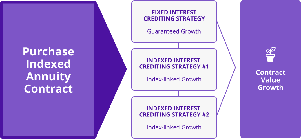 Graphic showing how indexed annuities can provide protected growth.