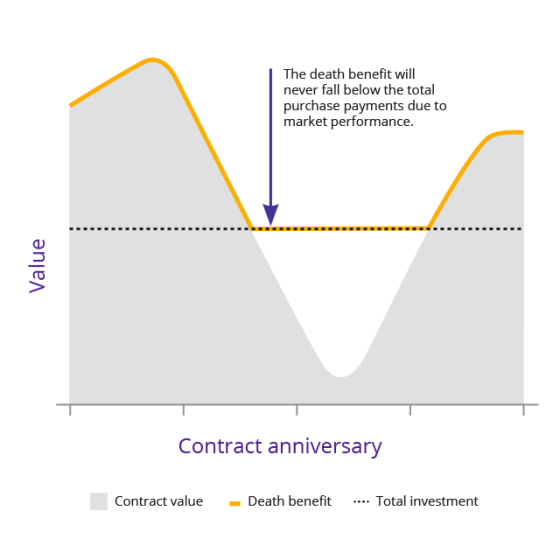 Graph shows standard process for death benefit payout.